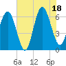 Tide chart for Haig Point, Daufuskie Island, South Carolina on 2025/07/18