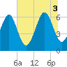 Tide chart for Haig Point, Daufuskie Island, South Carolina on 2025/07/3