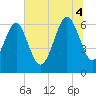 Tide chart for Haig Point, Daufuskie Island, South Carolina on 2025/07/4