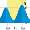Tide chart for Haig Point, Daufuskie Island, South Carolina on 2025/07/5