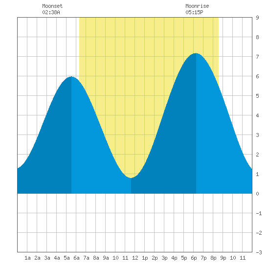 Tide chart for Haig Point, Daufuskie Island on 2025/07/06