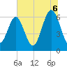 Tide chart for Haig Point, Daufuskie Island, South Carolina on 2025/07/6