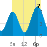 Tide chart for Haig Point, Daufuskie Island, South Carolina on 2025/07/7