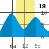 Tide chart for Aberdeen, Washington on 2021/01/19