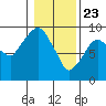 Tide chart for Aberdeen, Washington on 2021/01/23
