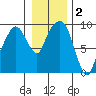 Tide chart for Aberdeen, Washington on 2021/01/2