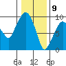 Tide chart for Aberdeen, Washington on 2021/01/9