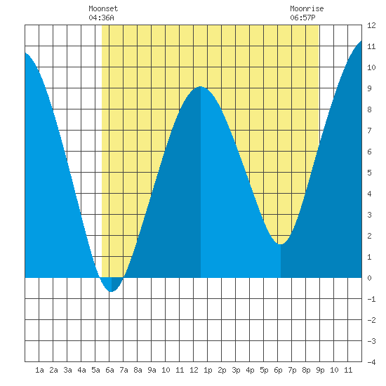 Tide Chart for 2021/05/24