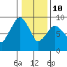 Tide chart for Aberdeen, Washington on 2022/01/10