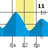 Tide chart for Aberdeen, Washington on 2022/01/11