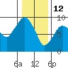 Tide chart for Aberdeen, Washington on 2022/01/12