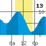 Tide chart for Aberdeen, Washington on 2022/01/13