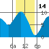 Tide chart for Aberdeen, Washington on 2022/01/14