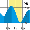 Tide chart for Aberdeen, Washington on 2022/01/28