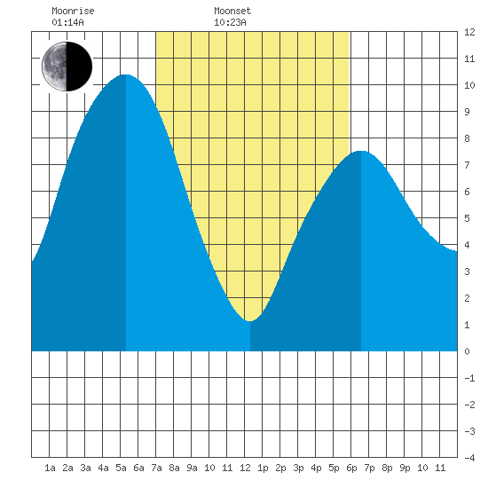 Tide Chart for 2022/02/23