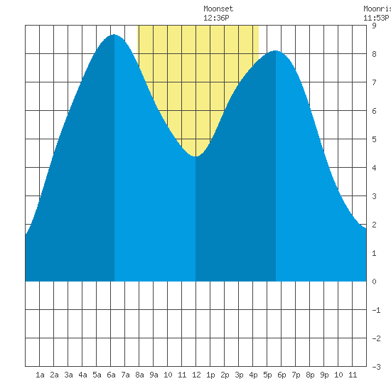 Tide Chart for 2022/12/15