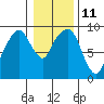 Tide chart for Aberdeen, Hoqium River entrance, Washington on 2023/01/11