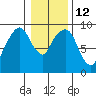 Tide chart for Aberdeen, Hoqium River entrance, Washington on 2023/01/12