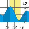 Tide chart for Aberdeen, Hoqium River entrance, Washington on 2023/01/17