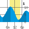 Tide chart for Aberdeen, Hoqium River entrance, Washington on 2023/01/1