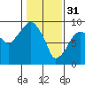 Tide chart for Aberdeen, Hoqium River entrance, Washington on 2023/01/31