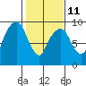 Tide chart for Aberdeen, Washington on 2023/02/11