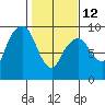 Tide chart for Aberdeen, Washington on 2023/02/12