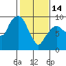 Tide chart for Aberdeen, Washington on 2023/02/14
