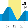 Tide chart for Aberdeen, Washington on 2023/02/15