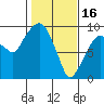 Tide chart for Aberdeen, Washington on 2023/02/16