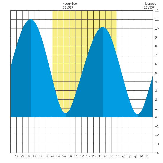 Tide Chart for 2023/02/23