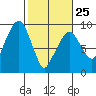 Tide chart for Aberdeen, Washington on 2023/02/25
