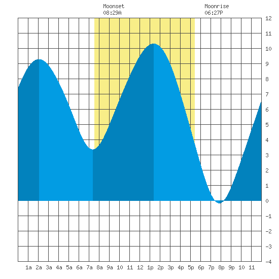 Tide Chart for 2023/02/6