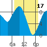 Tide chart for Aberdeen, Washington on 2023/03/17