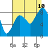 Tide chart for Aberdeen, Washington on 2023/08/10