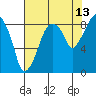 Tide chart for Aberdeen, Washington on 2023/08/13
