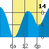 Tide chart for Aberdeen, Washington on 2023/08/14