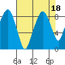 Tide chart for Aberdeen, Washington on 2023/08/18