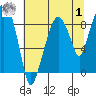 Tide chart for Aberdeen, Washington on 2023/08/1