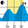 Tide chart for Aberdeen, Washington on 2023/08/24