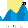 Tide chart for Aberdeen, Washington on 2023/08/25