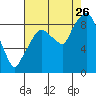 Tide chart for Aberdeen, Washington on 2023/08/26