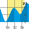 Tide chart for Aberdeen, Washington on 2023/08/27