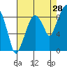 Tide chart for Aberdeen, Washington on 2023/08/28