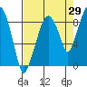 Tide chart for Aberdeen, Washington on 2023/08/29