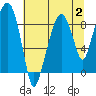 Tide chart for Aberdeen, Washington on 2023/08/2
