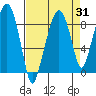 Tide chart for Aberdeen, Washington on 2023/08/31