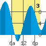 Tide chart for Aberdeen, Washington on 2023/08/3