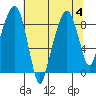 Tide chart for Aberdeen, Washington on 2023/08/4