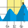 Tide chart for Aberdeen, Washington on 2023/08/9